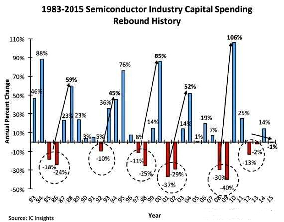 1983年到2015年以來全球半導體產業資本支出的變化