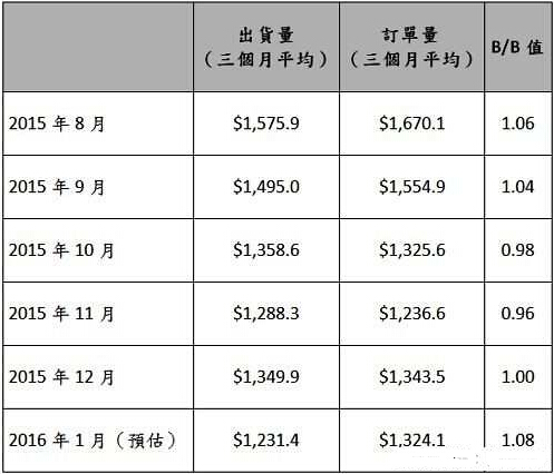 2015年8月至2016年1月北美半導體設備市場訂單與出貨統計　(單位：百萬美元)