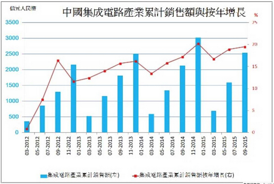 中集成電路產業持續擴大