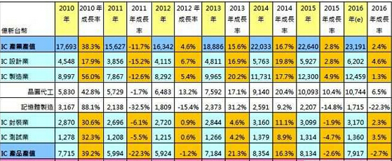 2010年~2015年臺灣IC產業產值