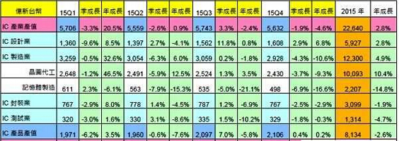 2015年臺灣IC產業產值統計結果